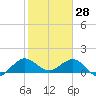 Tide chart for Conch Bar, Jupiter Sound, florida on 2022/01/28