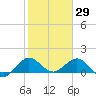 Tide chart for Conch Bar, Jupiter Sound, florida on 2022/01/29