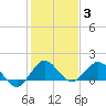 Tide chart for Conch Bar, Jupiter Sound, florida on 2022/01/3