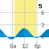 Tide chart for Conch Bar, Jupiter Sound, florida on 2022/01/5
