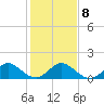 Tide chart for Conch Bar, Jupiter Sound, florida on 2022/01/8