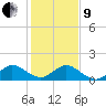 Tide chart for Conch Bar, Jupiter Sound, florida on 2022/01/9