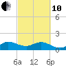 Tide chart for Conch Bar, Jupiter Sound, Florida on 2022/03/10