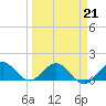 Tide chart for Conch Bar, Jupiter Sound, Florida on 2022/03/21