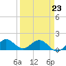 Tide chart for Conch Bar, Jupiter Sound, Florida on 2022/03/23