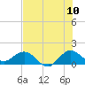 Tide chart for Conch Bar, Jupiter Sound, florida on 2022/07/10