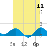 Tide chart for Conch Bar, Jupiter Sound, florida on 2022/07/11