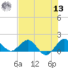 Tide chart for Conch Bar, Jupiter Sound, florida on 2022/07/13