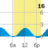 Tide chart for Conch Bar, Jupiter Sound, florida on 2022/07/16
