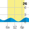 Tide chart for Conch Bar, Jupiter Sound, florida on 2022/07/26