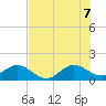 Tide chart for Conch Bar, Jupiter Sound, florida on 2022/07/7