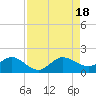 Tide chart for Conch Bar, Jupiter Sound, Florida on 2022/08/18