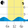 Tide chart for Conch Bar, Jupiter Sound, Florida on 2022/08/5