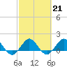 Tide chart for Conch Bar, Jupiter Sound, Florida on 2023/02/21