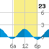 Tide chart for Conch Bar, Jupiter Sound, Florida on 2023/02/23