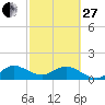 Tide chart for Conch Bar, Jupiter Sound, Florida on 2023/02/27
