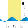 Tide chart for Conch Bar, Jupiter Sound, Florida on 2023/02/6