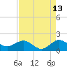 Tide chart for Conch Bar, Jupiter Sound, Florida on 2023/08/13