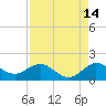 Tide chart for Conch Bar, Jupiter Sound, Florida on 2023/08/14