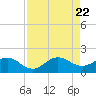 Tide chart for Conch Bar, Jupiter Sound, Florida on 2023/08/22