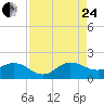 Tide chart for Conch Bar, Jupiter Sound, Florida on 2023/08/24
