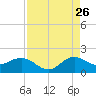 Tide chart for Conch Bar, Jupiter Sound, Florida on 2023/08/26