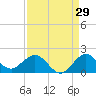 Tide chart for Conch Bar, Jupiter Sound, Florida on 2023/08/29
