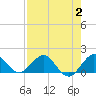 Tide chart for Conch Bar, Jupiter Sound, Florida on 2023/08/2