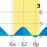 Tide chart for Conch Bar, Jupiter Sound, Florida on 2023/08/3
