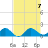 Tide chart for Conch Bar, Jupiter Sound, Florida on 2023/08/7