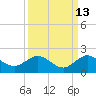 Tide chart for Conch Bar, Jupiter Sound, Florida on 2023/09/13