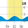 Tide chart for Conch Bar, Jupiter Sound, Florida on 2023/09/18