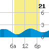Tide chart for Conch Bar, Jupiter Sound, Florida on 2023/09/21