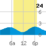Tide chart for Conch Bar, Jupiter Sound, Florida on 2023/09/24