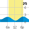 Tide chart for Conch Bar, Jupiter Sound, Florida on 2023/09/25