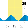 Tide chart for Conch Bar, Jupiter Sound, Florida on 2023/09/28