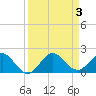 Tide chart for Conch Bar, Jupiter Sound, Florida on 2023/09/3