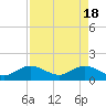 Tide chart for Conch Bar, Jupiter Sound, Florida on 2024/04/18