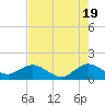 Tide chart for Conch Bar, Jupiter Sound, Florida on 2024/05/19