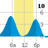 Tide chart for Conimicut Light, Narragansett Bay, Rhode Island on 2021/01/10