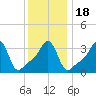 Tide chart for Conimicut Light, Narragansett Bay, Rhode Island on 2021/01/18