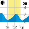 Tide chart for Conimicut Light, Narragansett Bay, Rhode Island on 2021/01/20