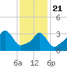 Tide chart for Conimicut Light, Narragansett Bay, Rhode Island on 2021/01/21