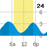 Tide chart for Conimicut Light, Narragansett Bay, Rhode Island on 2021/01/24