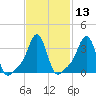 Tide chart for Conimicut Light, Narragansett Bay, Rhode Island on 2021/02/13