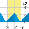Tide chart for Conimicut Light, Narragansett Bay, Rhode Island on 2021/02/17