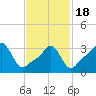 Tide chart for Conimicut Light, Narragansett Bay, Rhode Island on 2021/02/18