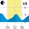 Tide chart for Conimicut Light, Narragansett Bay, Rhode Island on 2021/02/19