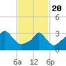 Tide chart for Conimicut Light, Narragansett Bay, Rhode Island on 2021/02/20