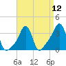 Tide chart for Conimicut Light, Narragansett Bay, Rhode Island on 2021/04/12